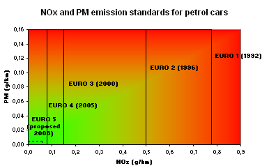 Evolucin de las normas europeas de emisiones para los automviles de gasolina