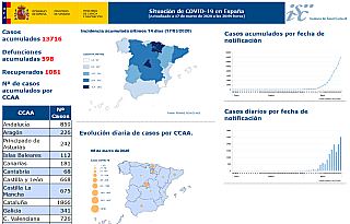 Situacin de COVID-19 en España