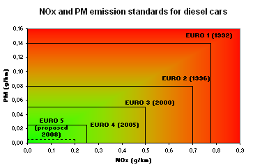 Evolución de las normas europeas de emisiones para vehículos Diésel