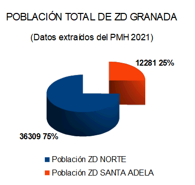 Poblacin total de zona desfavorecidas de Granada. Vista porciones porcentaje Zona Norte y Santa Adela