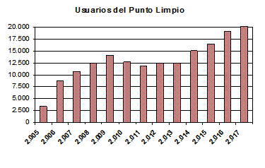 Usuarios del Punto Limpio