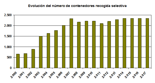 Evolucin del nmero de contenedores recogida selectiva