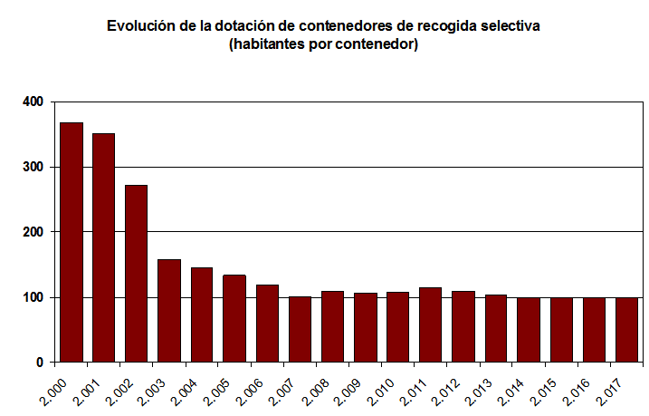 Evolucin de la dotacin de contenedores de recogida selectiva