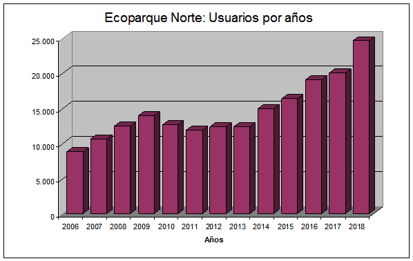 Comparativa Usuarios del Ecoparque por aos