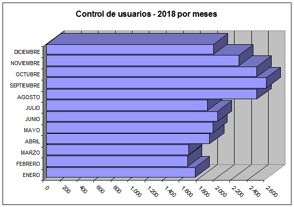 Comparativa Usuarios del Ecoparque por meses