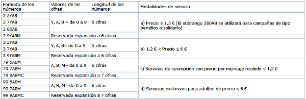 tabla con formatos de los numeros