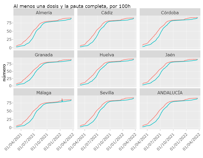 Vacunacin en Andaluca (23/03/2022)