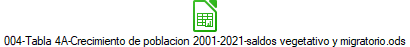 004-Tabla 4A-Crecimiento de poblacion 2001-2021-saldos vegetativo y migratorio.ods