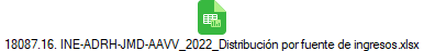18087.16. INE-ADRH-JMD-AAVV_2022_Distribuci�n por fuente de ingresos.xlsx