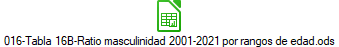016-Tabla 16B-Ratio masculinidad 2001-2021 por rangos de edad.ods