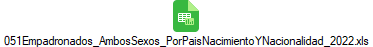 051Empadronados_AmbosSexos_PorPaisNacimientoYNacionalidad_2022.xls