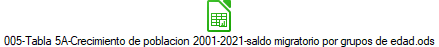 005-Tabla 5A-Crecimiento de poblacion 2001-2021-saldo migratorio por grupos de edad.ods