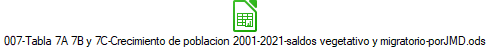 007-Tabla 7A 7B y 7C-Crecimiento de poblacion 2001-2021-saldos vegetativo y migratorio-porJMD.ods